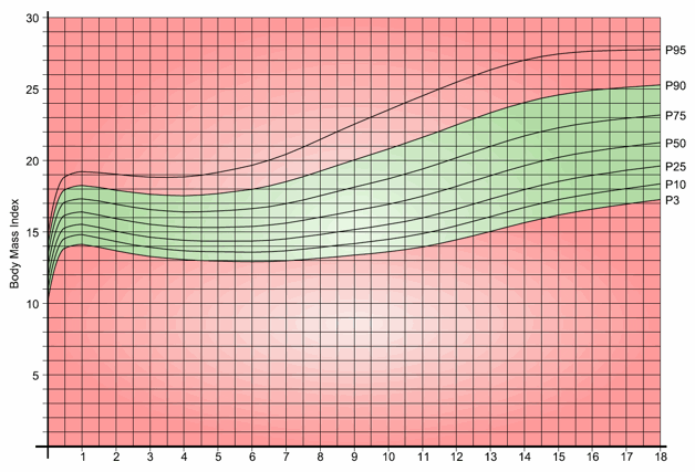 Age Wise Bmi Chart