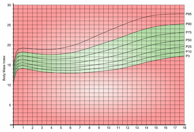 Bmi Chart For Children In Kg