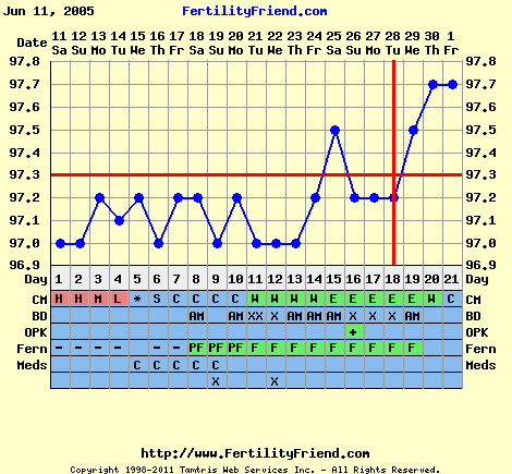 Pregnancy Basal Chart