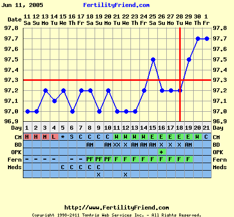 How To Detect Pregnancy In Basal Body Temperature Chart