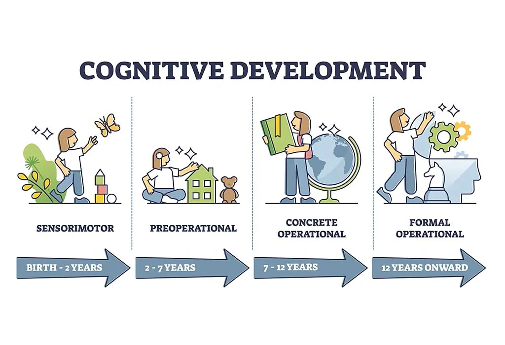 Major Stages of Cognitive Development in Early Childhood