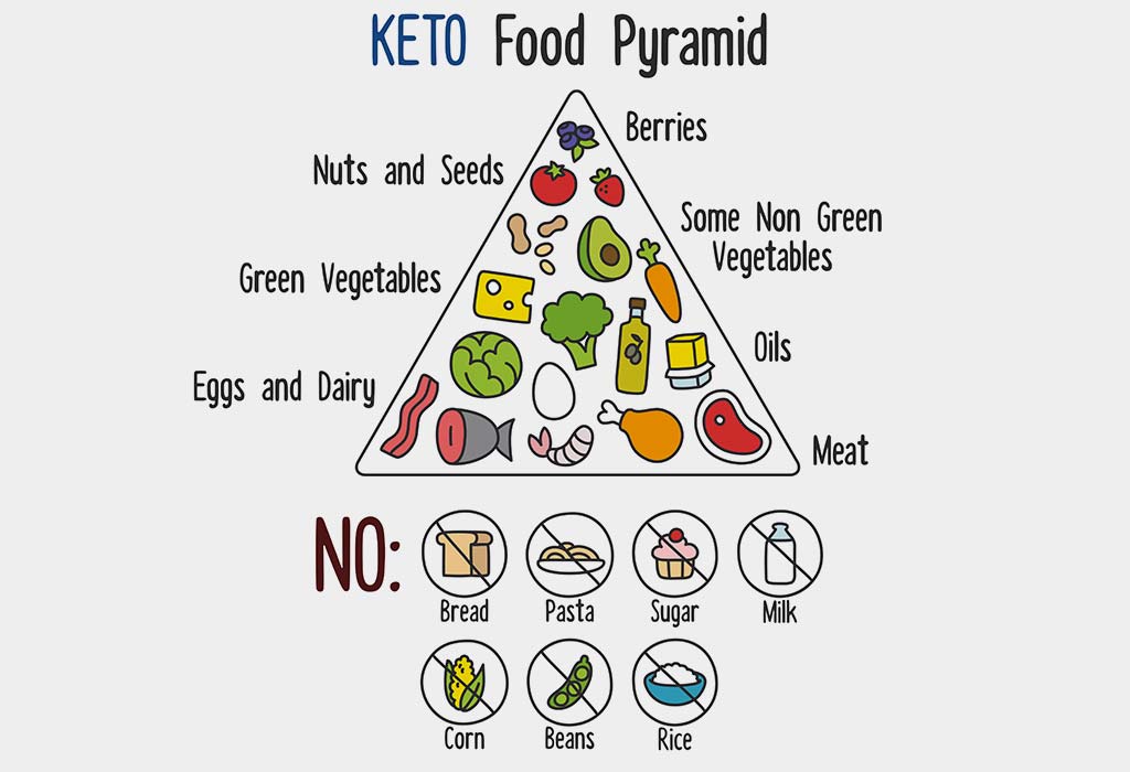 Keto Food Pyramid.