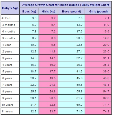 Age Wise Breakdown of Weight Gain for Kids