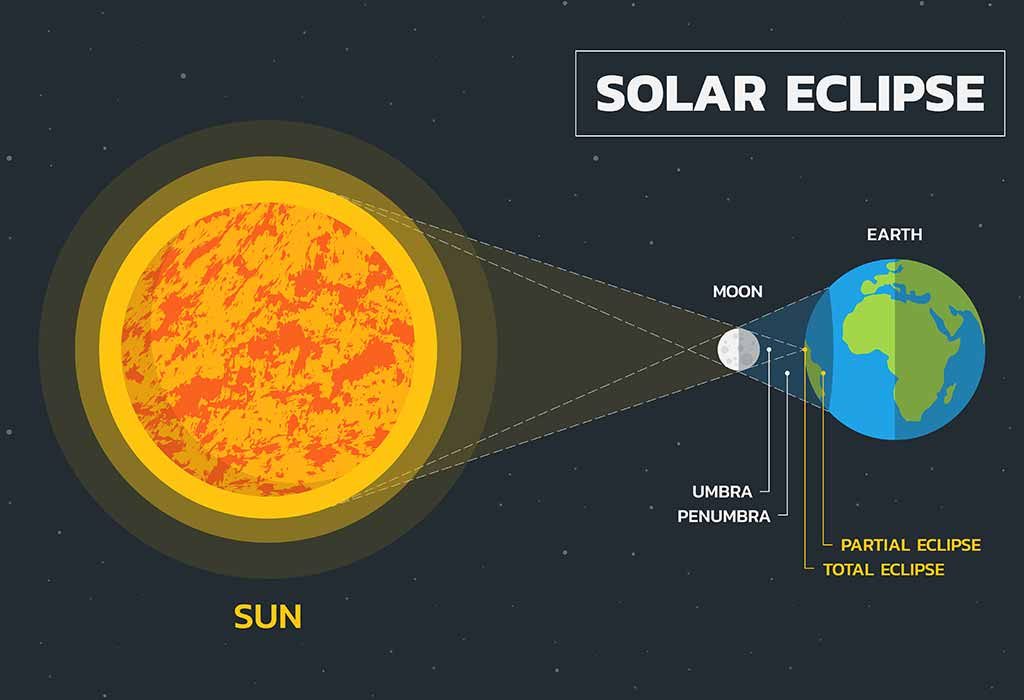 The Science Mechanics Of Solar Eclipses