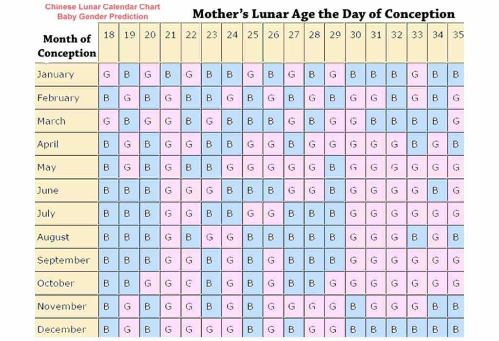 Chinese Geslachtsvoorspellingskalender Hoe te gebruiken