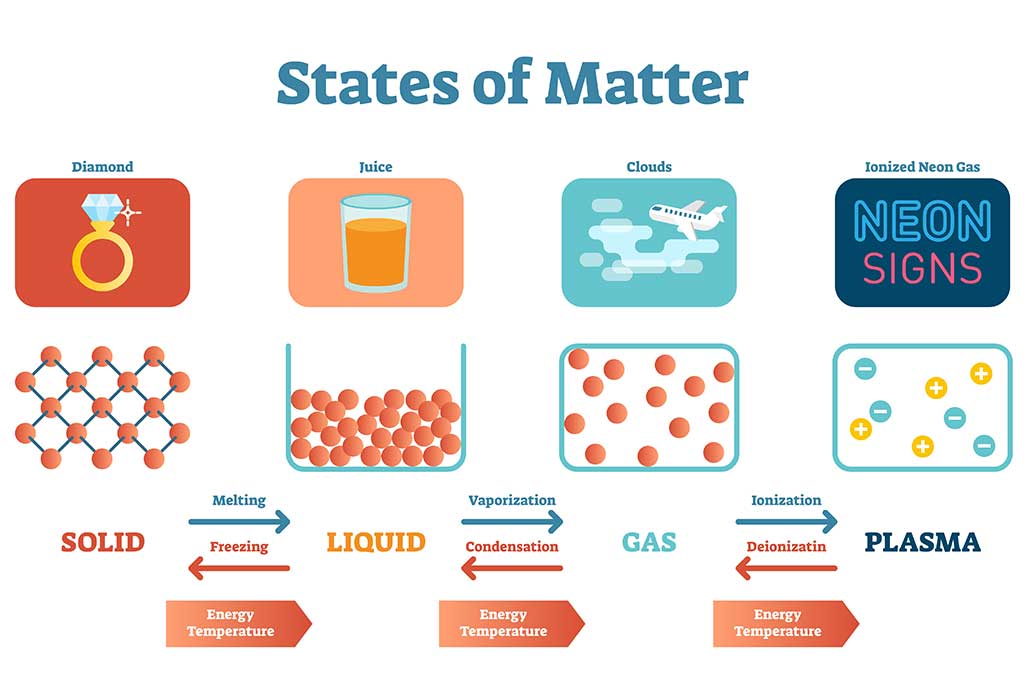 Interesting Facts Information About States Of Matter For Children