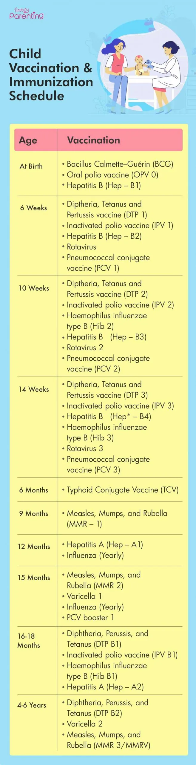 Baby Vaccination Schedule And Chart In India 2021 53 OFF