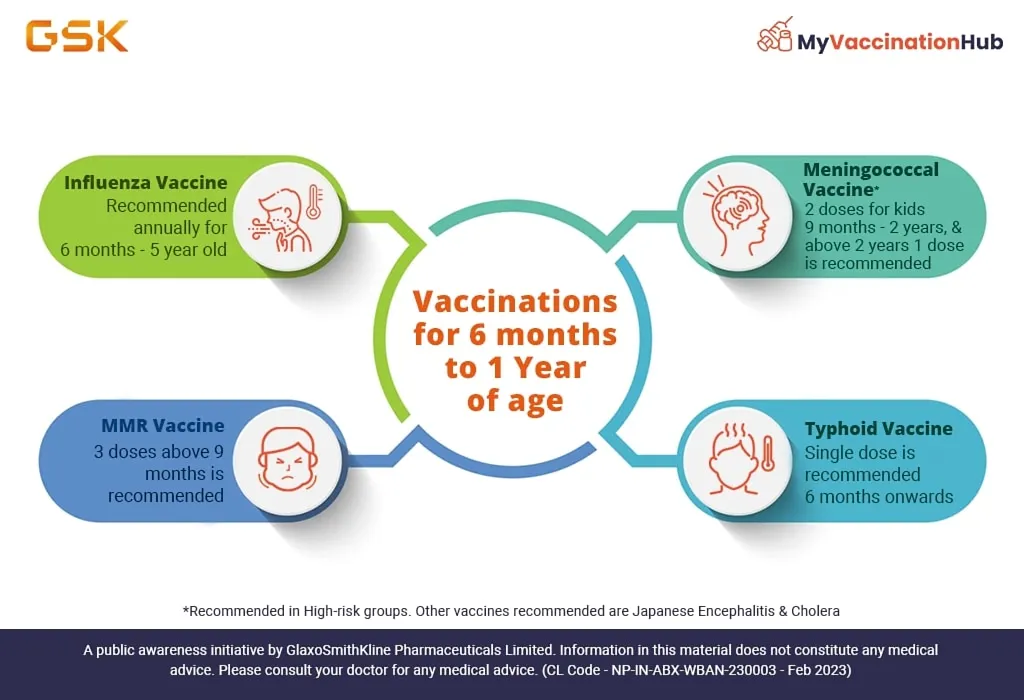 Vaccinations for 6 Months to 1 Year of Age