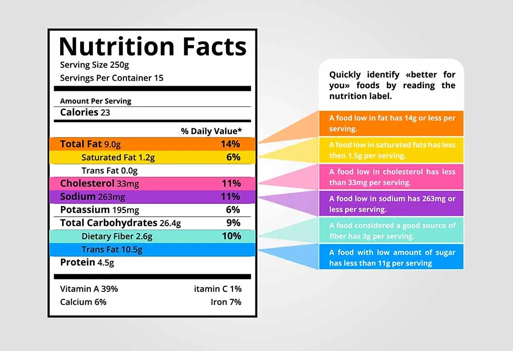 Nutrition Facts - Nutrition Information Panels (NIP)